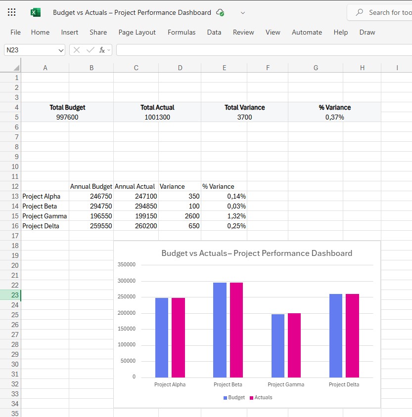 Budget vs Actuals – Project Performance Dashboard