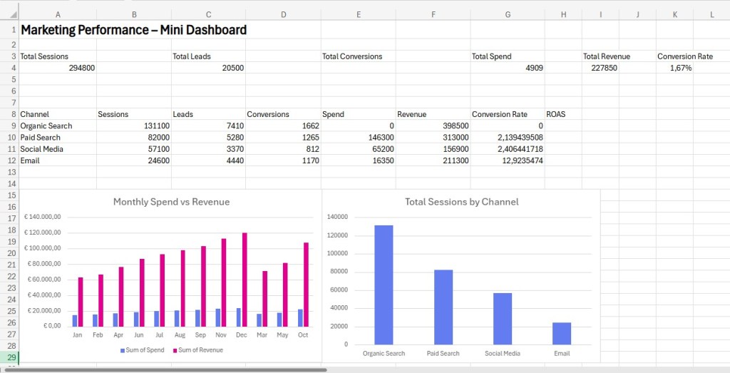 Marketing Performance Mini Dashboard
